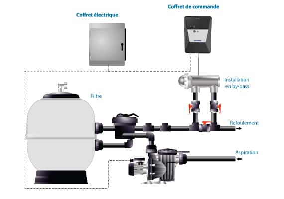 Schéma d'installation de l'électrolyseur pour piscine E-NEXT Astralpool